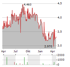 INTEGRATED WIND SOLUTIONS Aktie Chart 1 Jahr