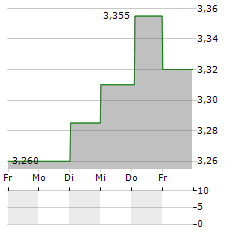 INTEGRATED WIND SOLUTIONS Aktie 5-Tage-Chart