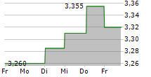 INTEGRATED WIND SOLUTIONS ASA 5-Tage-Chart