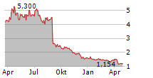 INTEGRUM AB Chart 1 Jahr