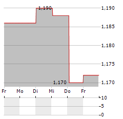 INTEGRUM Aktie 5-Tage-Chart