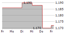 INTEGRUM AB 5-Tage-Chart