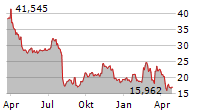 INTEL CORPORATION Chart 1 Jahr