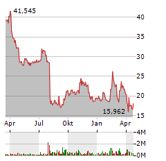 INTEL CORPORATION Jahres Chart