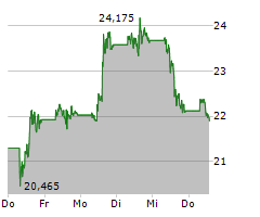 INTEL CORPORATION Chart 1 Jahr