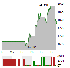 INTEL Aktie 5-Tage-Chart