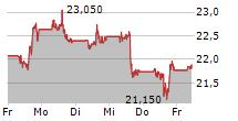 INTEL CORPORATION 5-Tage-Chart