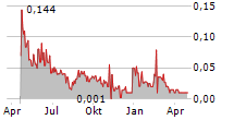 INTELLABRIDGE TECHNOLOGY CORPORATION Chart 1 Jahr