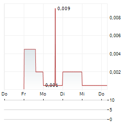 INTELLABRIDGE TECHNOLOGY Aktie 5-Tage-Chart