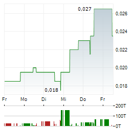 INTELLABRIDGE TECHNOLOGY Aktie 5-Tage-Chart