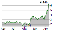 INTELLEGO TECHNOLOGIES AB Chart 1 Jahr