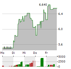 INTELLEGO TECHNOLOGIES Aktie 5-Tage-Chart