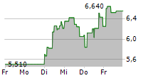 INTELLEGO TECHNOLOGIES AB 5-Tage-Chart