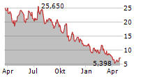 INTELLIA THERAPEUTICS INC Chart 1 Jahr