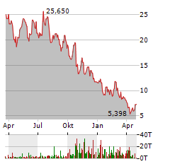 INTELLIA THERAPEUTICS Aktie Chart 1 Jahr