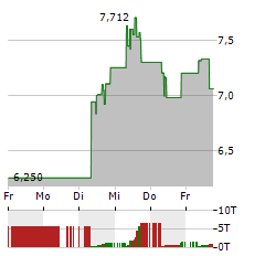 INTELLIA THERAPEUTICS Aktie 5-Tage-Chart