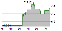 INTELLIA THERAPEUTICS INC 5-Tage-Chart