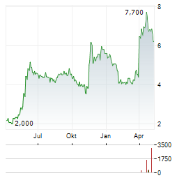 INTELLICHECK Aktie Chart 1 Jahr