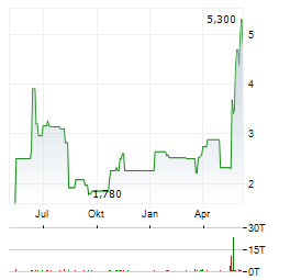 INTELLICHECK Aktie Chart 1 Jahr