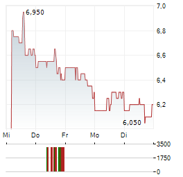 INTELLICHECK Aktie 5-Tage-Chart
