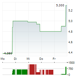 INTELLICHECK Aktie 5-Tage-Chart