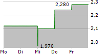 INTELLICHECK INC 5-Tage-Chart