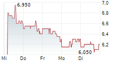 INTELLICHECK INC 5-Tage-Chart