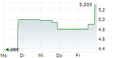 INTELLICHECK INC 5-Tage-Chart