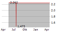 INTELLIGENT BIO SOLUTIONS INC Chart 1 Jahr