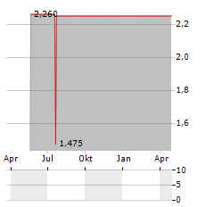 INTELLIGENT BIO SOLUTIONS Aktie Chart 1 Jahr