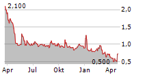 INTELLIGENT GROUP LIMITED Chart 1 Jahr