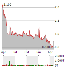 INTELLIGENT GROUP Aktie Chart 1 Jahr