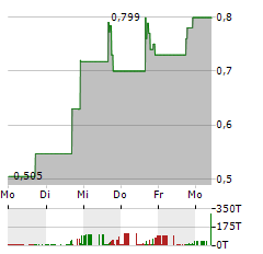 INTELLIGENT GROUP Aktie 5-Tage-Chart