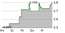 INTELLIGENT GROUP LIMITED 5-Tage-Chart