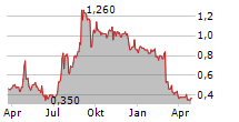 INTELLIGENT LIVING APPLICATION GROUP INC Chart 1 Jahr