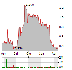 INTELLIGENT LIVING APPLICATION GROUP Aktie Chart 1 Jahr