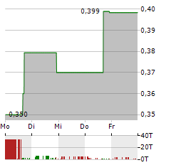 INTELLIGENT LIVING APPLICATION GROUP Aktie 5-Tage-Chart