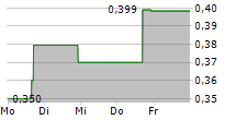 INTELLIGENT LIVING APPLICATION GROUP INC 5-Tage-Chart