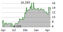 INTELLINETICS INC Chart 1 Jahr