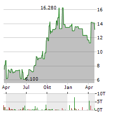 INTELLINETICS Aktie Chart 1 Jahr