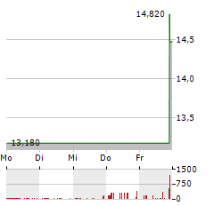 INTELLINETICS Aktie 5-Tage-Chart