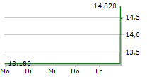 INTELLINETICS INC 5-Tage-Chart