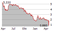 INTENSITY THERAPEUTICS INC Chart 1 Jahr