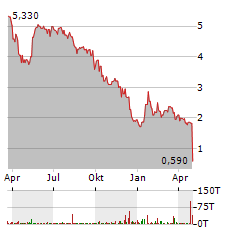 INTENSITY THERAPEUTICS Aktie Chart 1 Jahr