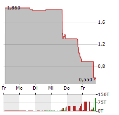 INTENSITY THERAPEUTICS Aktie 5-Tage-Chart