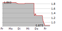 INTENSITY THERAPEUTICS INC 5-Tage-Chart