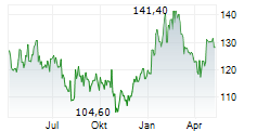 INTER CARS SA Chart 1 Jahr