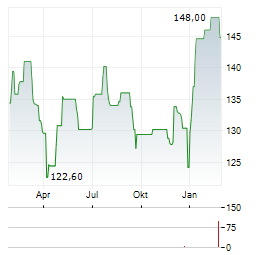 INTER CARS Aktie Chart 1 Jahr