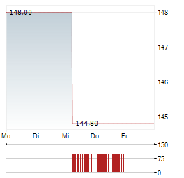 INTER CARS Aktie 5-Tage-Chart