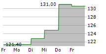 INTER CARS SA 5-Tage-Chart